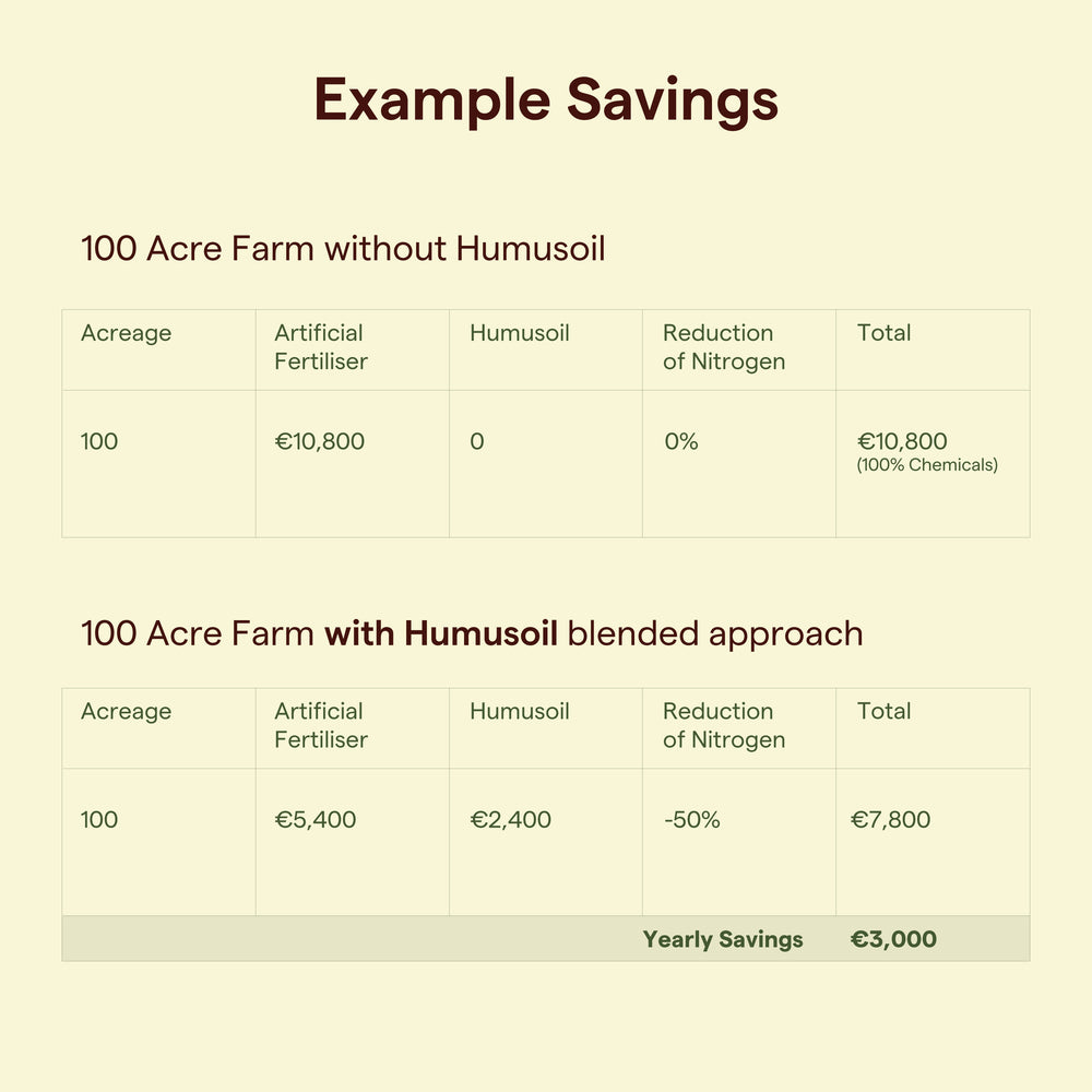 
                  
                    Example of saving money with Humusoil
                  
                