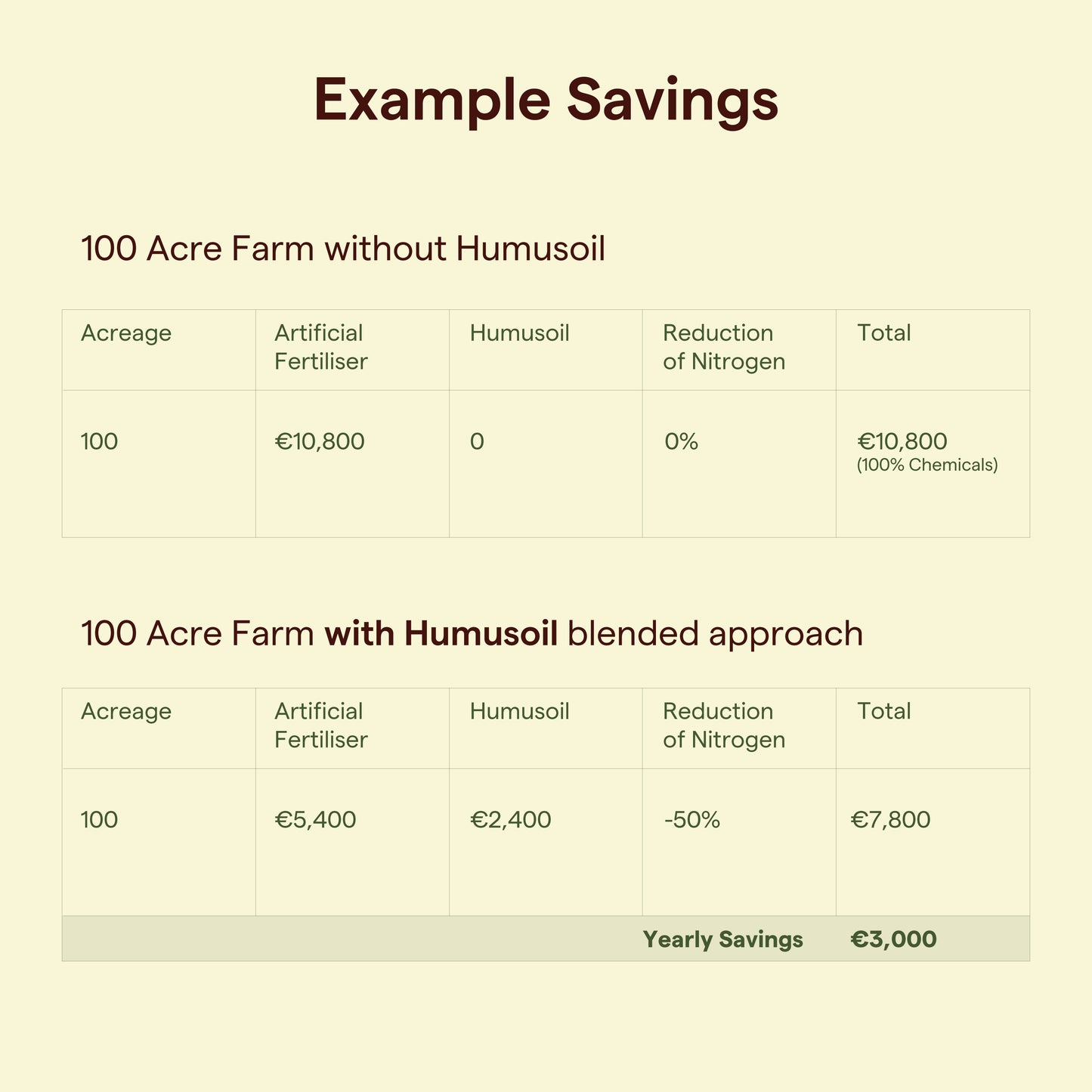 Example of saving money with Humusoil